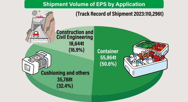 Shipment Volume of EPS by Application