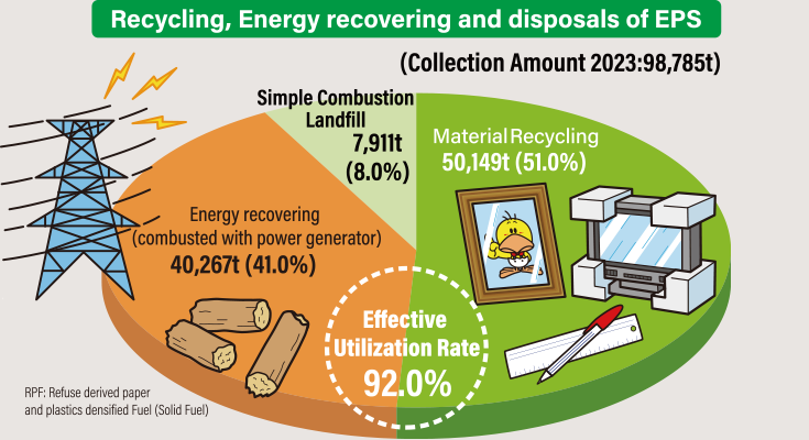 Recycling, Energy recovering and disposals of EPS