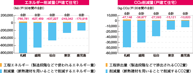 Co2削減 環境 Jepsa 発泡スチロール協会