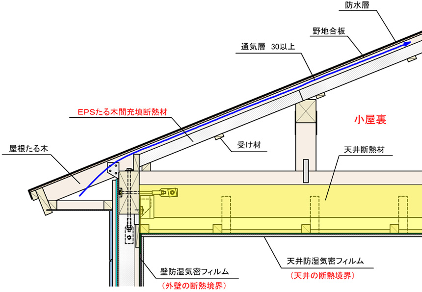 夏季の日射熱遮蔽を目的とした屋根断熱（非断熱境界）