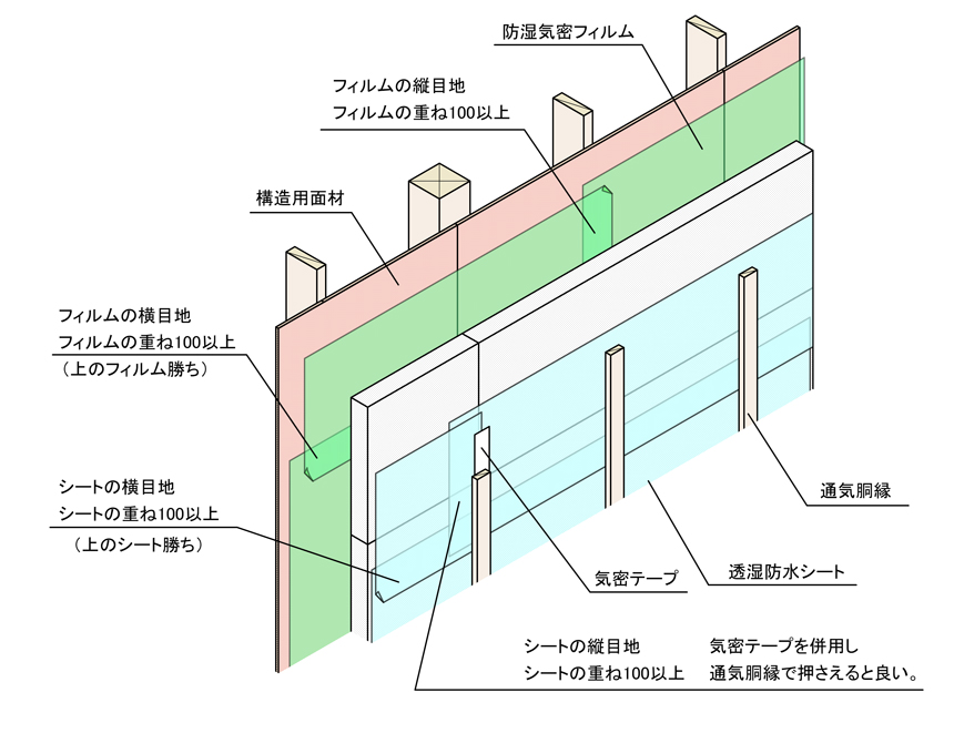 外張り工法