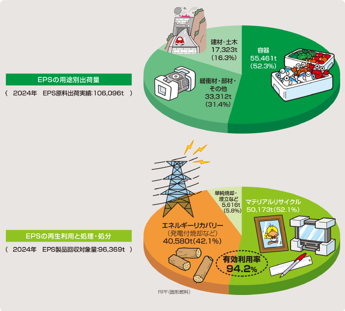 発泡スチロールの用途別出荷量 発泡スチロールの再生利用と処理・処分