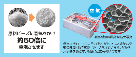 発泡スチロールの特性 発泡スチロールとは Jepsa 発泡スチロール協会